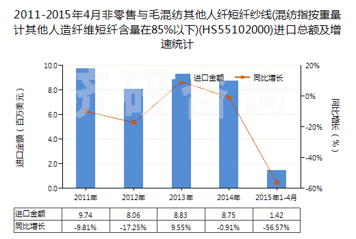 2011-2015年4月非零售與毛混紡其他人纖短纖紗線(混紡指按重量計(jì)其他人造纖維短纖含量在85%以下)(HS55102000)進(jìn)口總額及增速統(tǒng)計(jì)